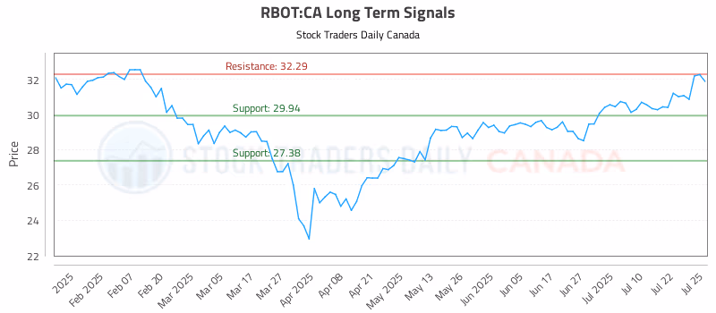Stock Chart for RBOT:CA