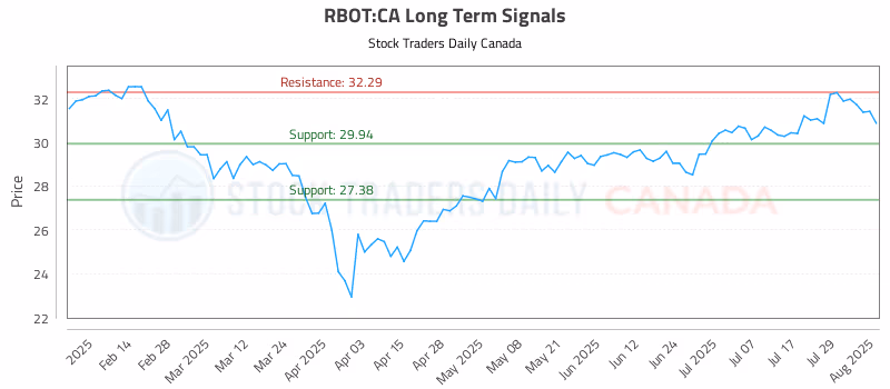 Stock Chart for RBOT:CA