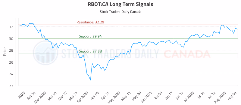 Stock Chart for RBOT:CA