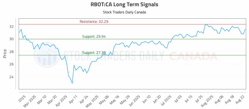 Stock Chart for RBOT:CA