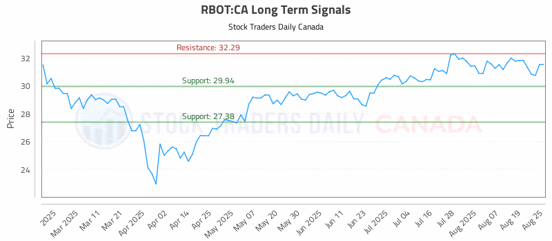 Stock Chart for RBOT:CA