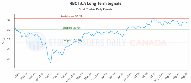 Stock Chart for RBOT:CA