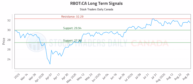 Stock Chart for RBOT:CA