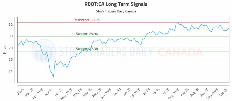 Stock Chart for RBOT:CA