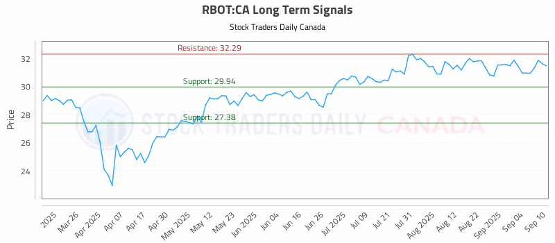 Stock Chart for RBOT:CA