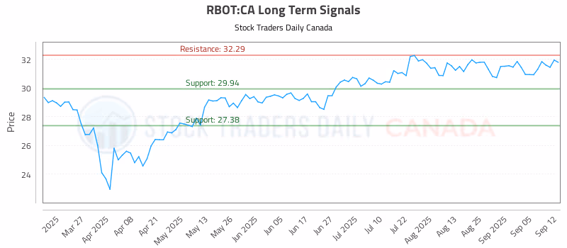 Stock Chart for RBOT:CA