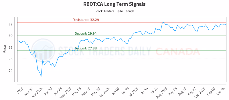Stock Chart for RBOT:CA
