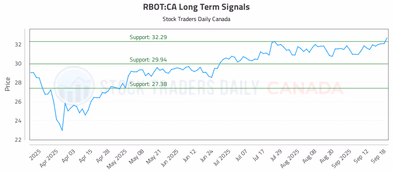 Stock Chart for RBOT:CA