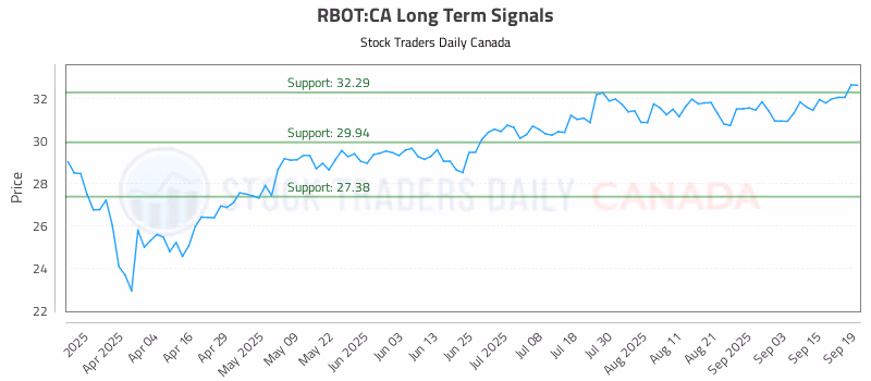 Stock Chart for RBOT:CA