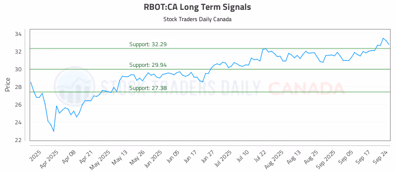 Stock Chart for RBOT:CA