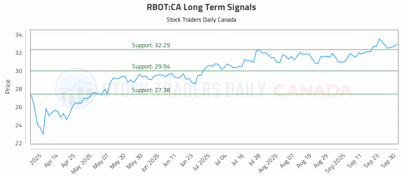 Stock Chart for RBOT:CA