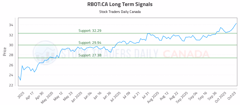Stock Chart for RBOT:CA