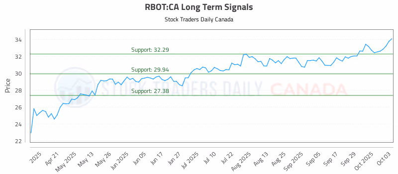 Stock Chart for RBOT:CA