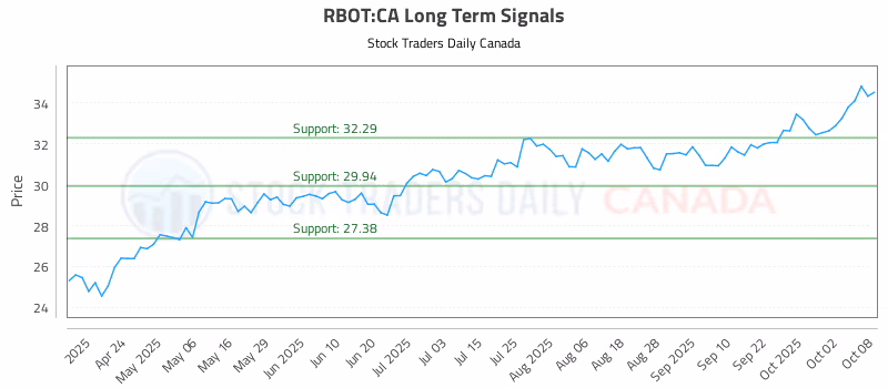 Stock Chart for RBOT:CA