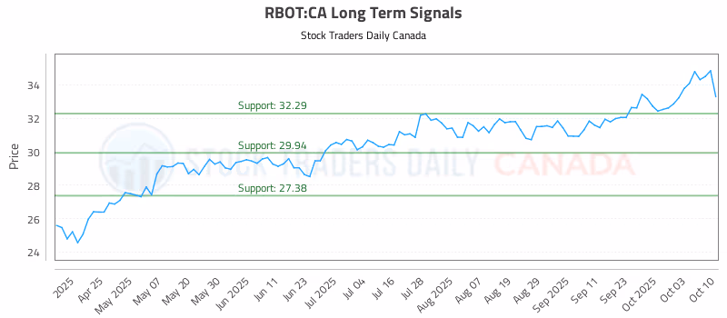 Stock Chart for RBOT:CA