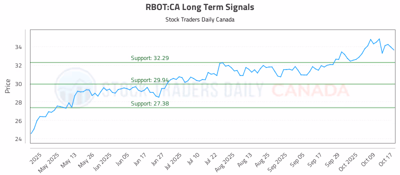 Stock Chart for RBOT:CA
