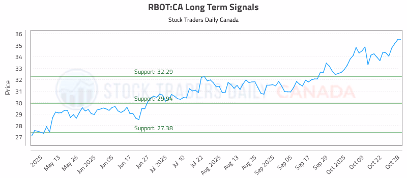 Stock Chart for RBOT:CA