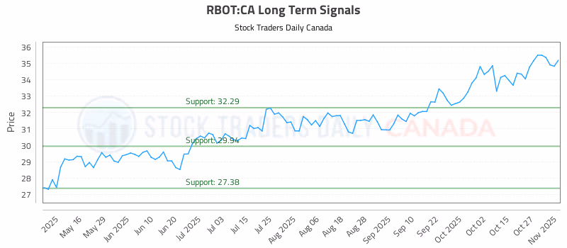 Stock Chart for RBOT:CA