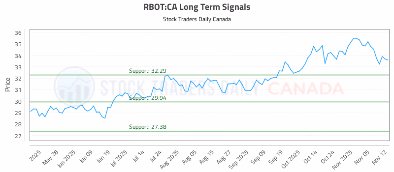 Stock Chart for RBOT:CA