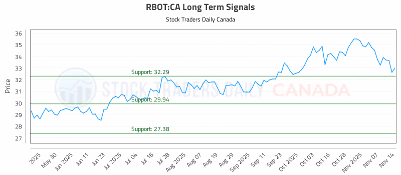 Stock Chart for RBOT:CA