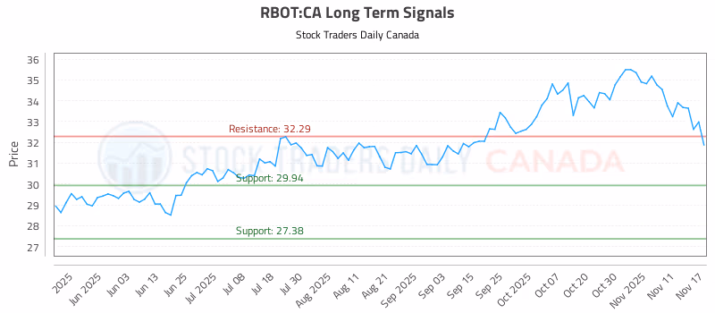 Stock Chart for RBOT:CA