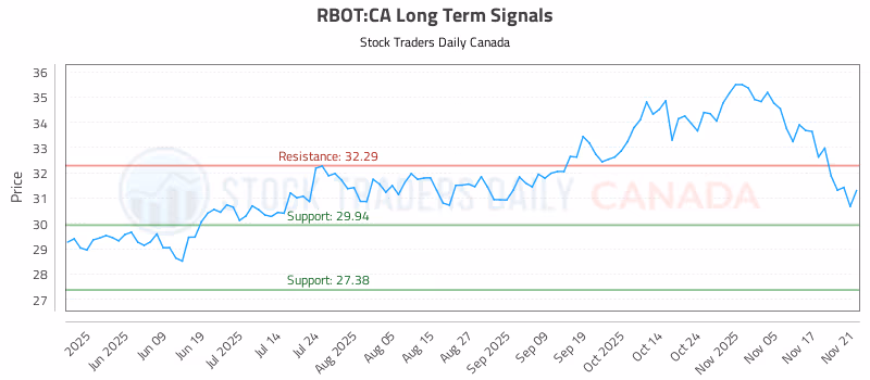 Stock Chart for RBOT:CA