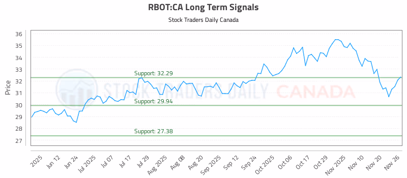 Stock Chart for RBOT:CA