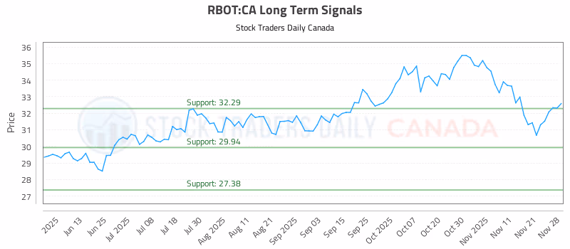 Stock Chart for RBOT:CA