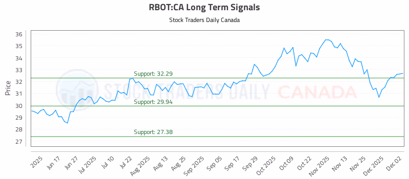 Stock Chart for RBOT:CA