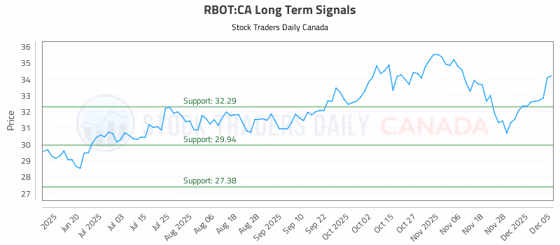 Stock Chart for RBOT:CA