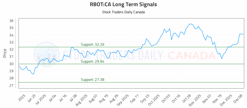 Stock Chart for RBOT:CA