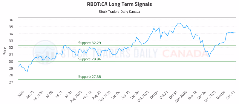 Stock Chart for RBOT:CA