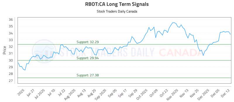 Stock Chart for RBOT:CA