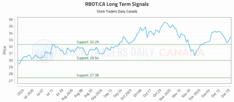 Stock Chart for RBOT:CA