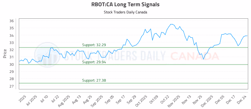 Stock Chart for RBOT:CA