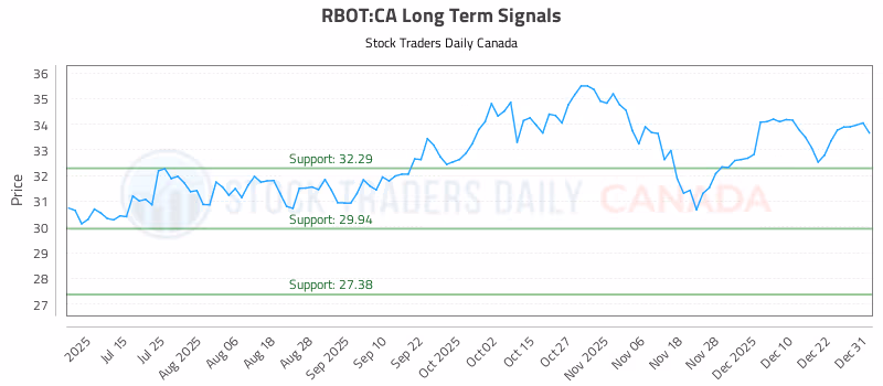 Stock Chart for RBOT:CA