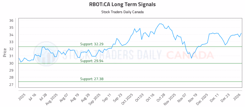 Stock Chart for RBOT:CA