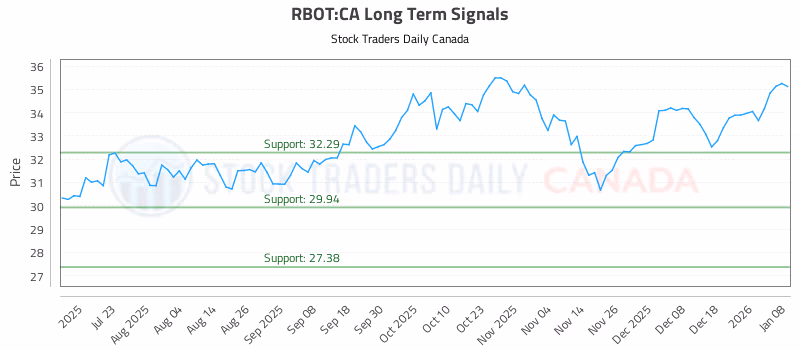 Stock Chart for RBOT:CA