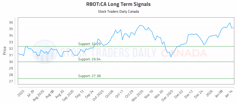 Stock Chart for RBOT:CA