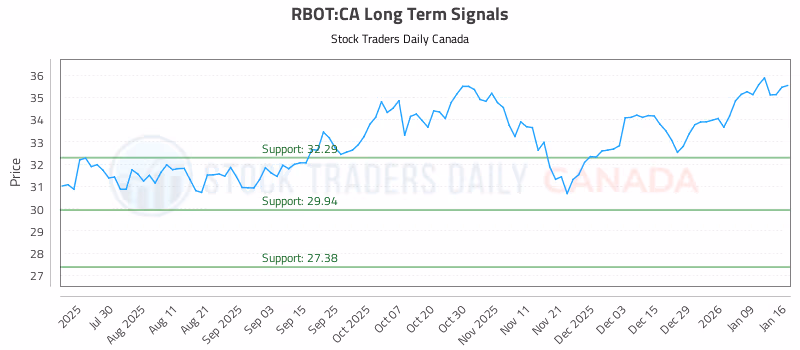 Stock Chart for RBOT:CA