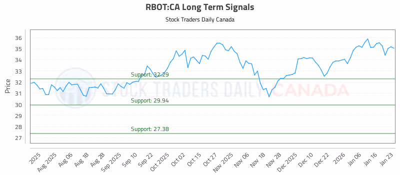 Stock Chart for RBOT:CA