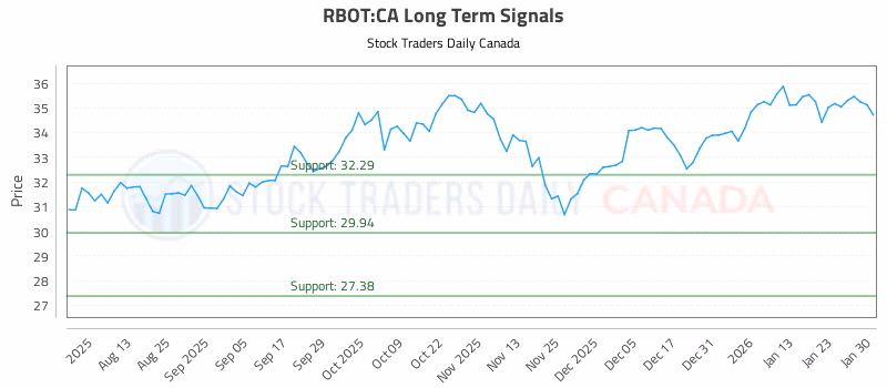Stock Chart for RBOT:CA
