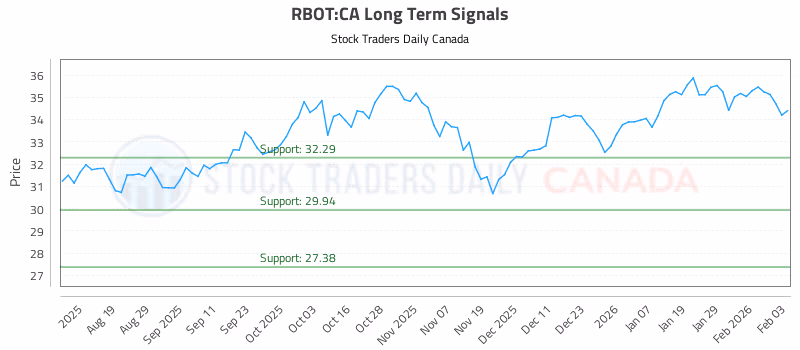 Stock Chart for RBOT:CA