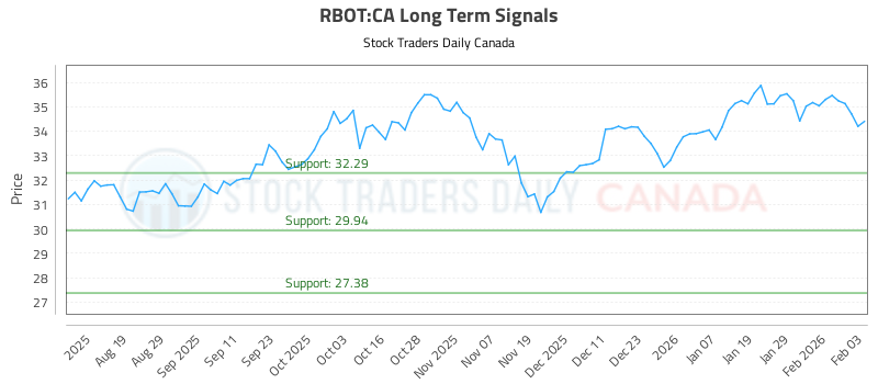 (RBOT) Dynamic Trading Report