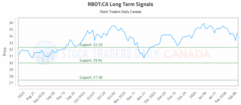 Stock Chart for RBOT:CA