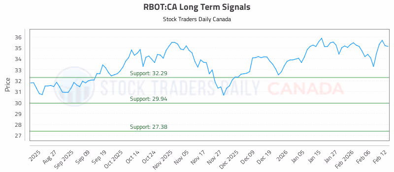 Stock Chart for RBOT:CA