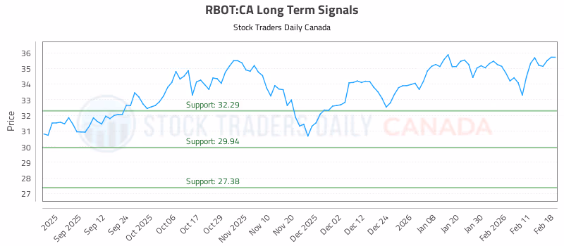 Stock Chart for RBOT:CA