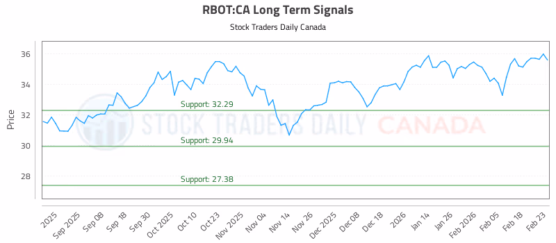 Stock Chart for RBOT:CA