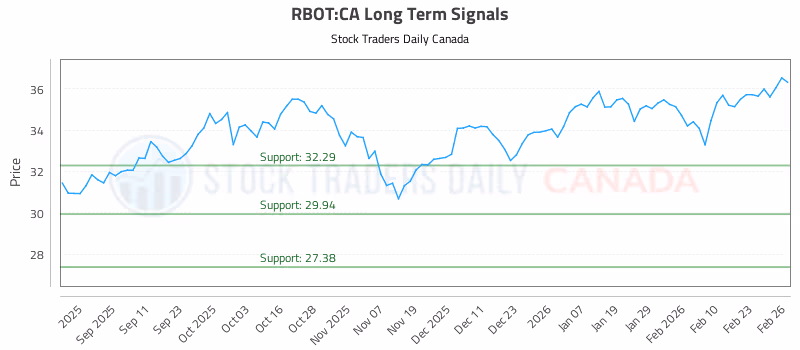 Stock Chart for RBOT:CA