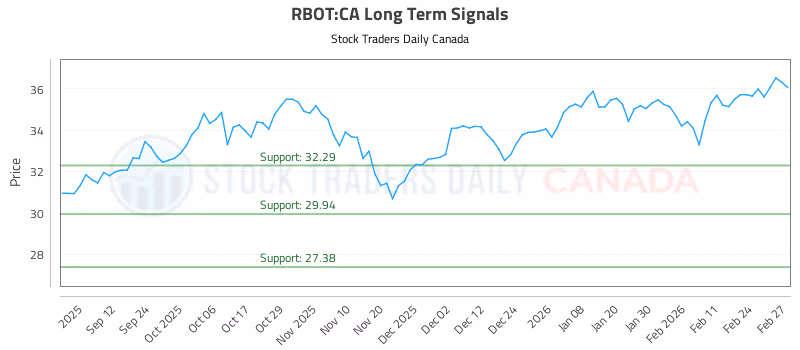 Stock Chart for RBOT:CA